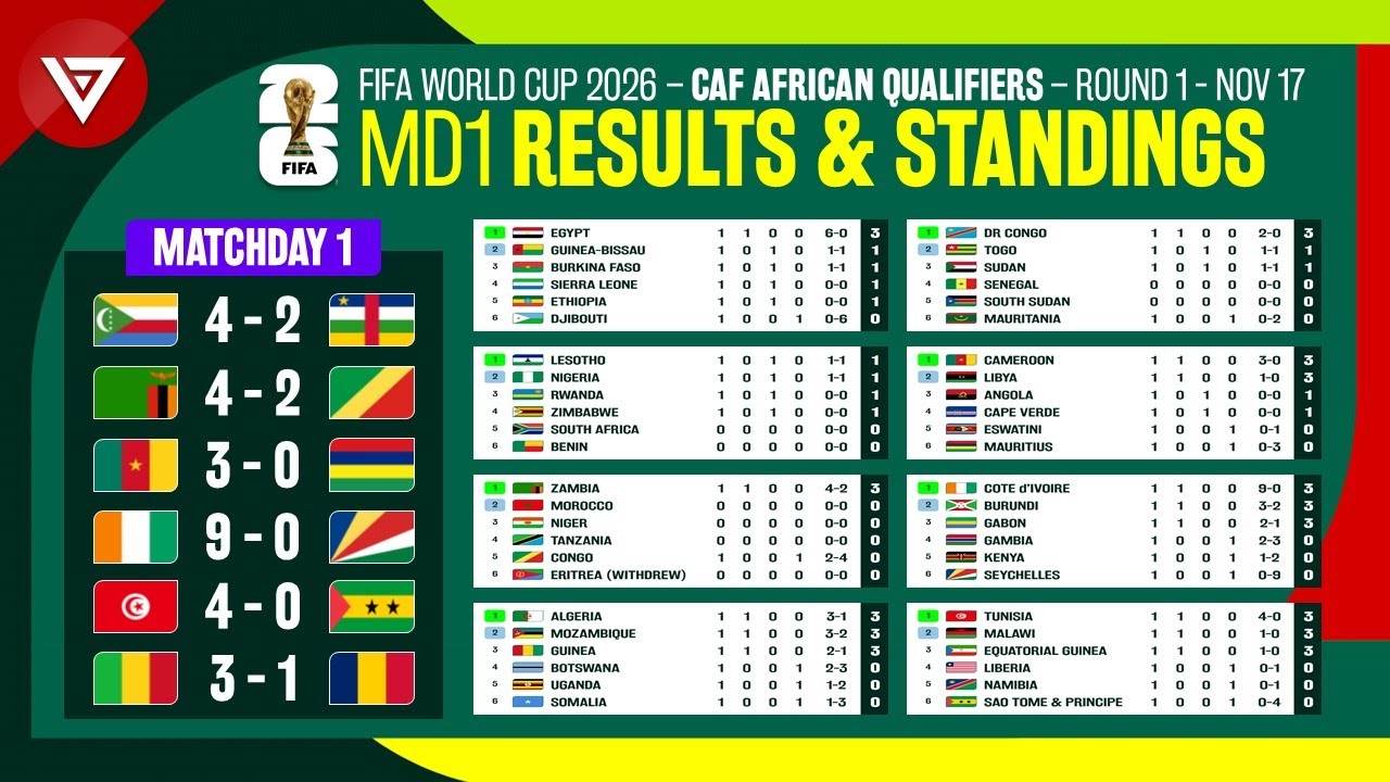 Md1 Fifa World Cup 2026 Caf African