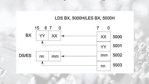 Lesson 8: 8086 Instructions Set : Part-2