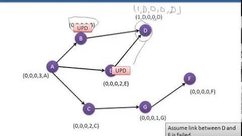 TORA(Temporally Ordered Routing Algorithm) MANET Routing Protocols