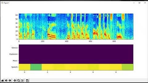 Sound Event Detection and Classification