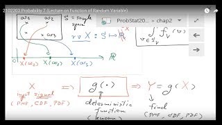 2102203 Probability 7 (Lecture on Function of Random Variable)