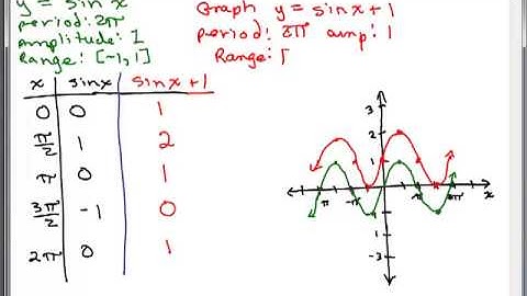 Graph Sine Function 5