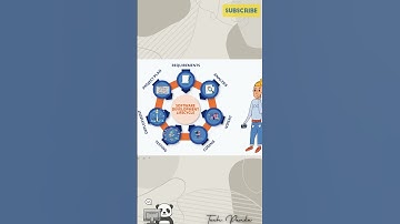 Software Development Lifecycle Explained : From Concept to Completion | #shorts #sdlc #trending