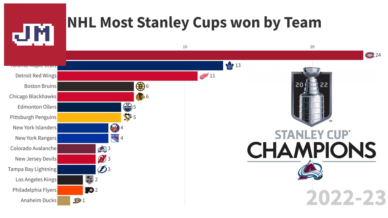Number of Stanley Cups wins by team