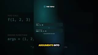 Python *args vs **kwargs — What the Stars Actually Do #Python #Coding