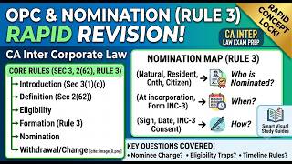 CA Inter Corporate Law | OPC Core Concepts, Nominee Rules & Traps Explained Visually 🧠