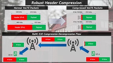 VoLTE Optimization (Session 2): Robust Header Compression (RoHC)