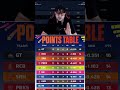 Points table of IPL #csk #cricket #tranding #sportsnews #cricketnews #msdhoni #cskipl