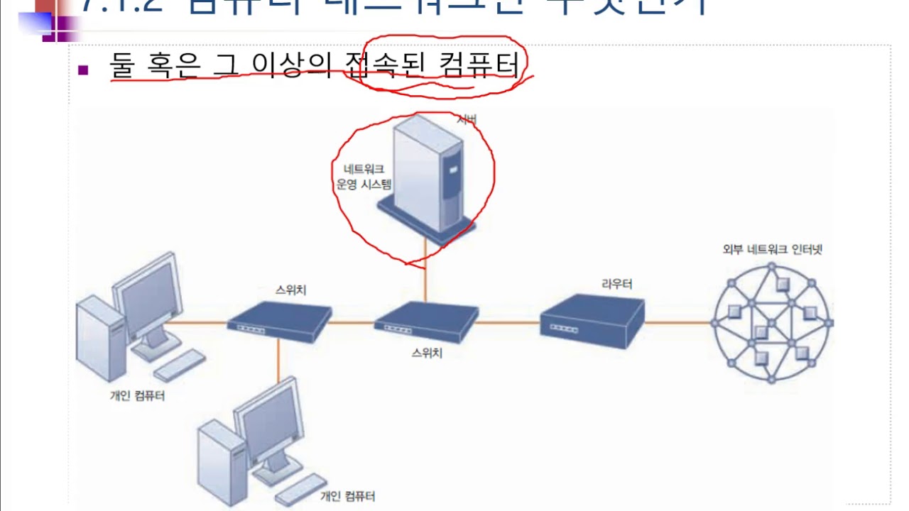 Networks are groups of computers