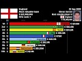 History of National Football team value