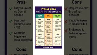 “Index Funds vs ETFs vs Mutual Funds | Pros & Cons Explained| Best Investment Option?” #wealth #mf