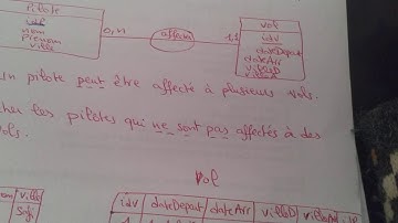 SQL : les sous interrogations - sous requêtes
