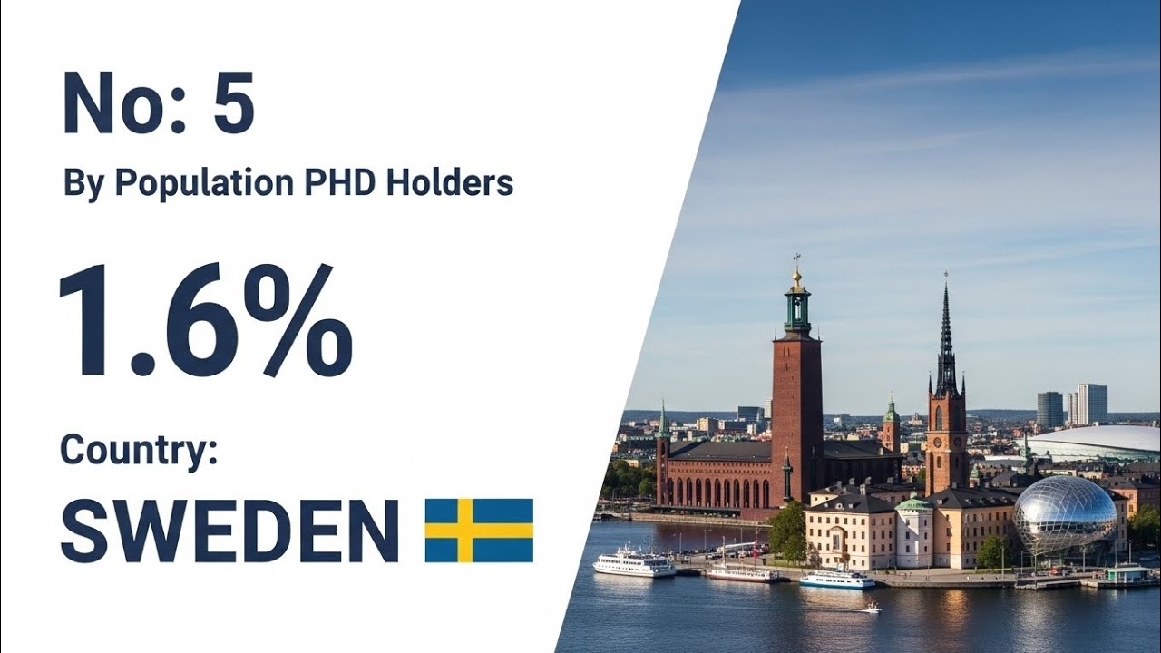 Countries with Highest PhD Holders per Population | Global Ranking: PhD Holders by Population (%)