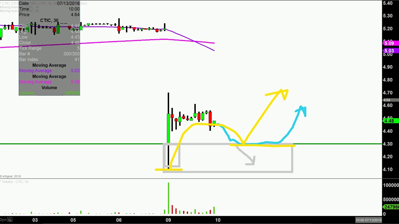 Ctic Stock Chart