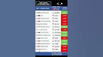 $US Dollar Exchange Rates Extends LOSSES Against Major Currencies