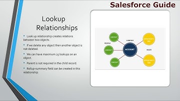 Relationships in Salesforce - Master Details Relationship Vs Lookup Relationship ,Page Layout