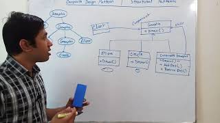 Composite Design Pattern | Structural Pattern