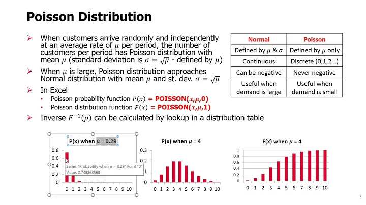 SCM Topic 5 - 02. Poisson Distribution for Demand Forecasting