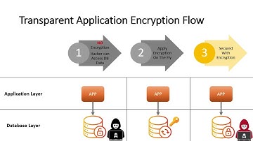 Oracle Transparent Data Encryption Demo