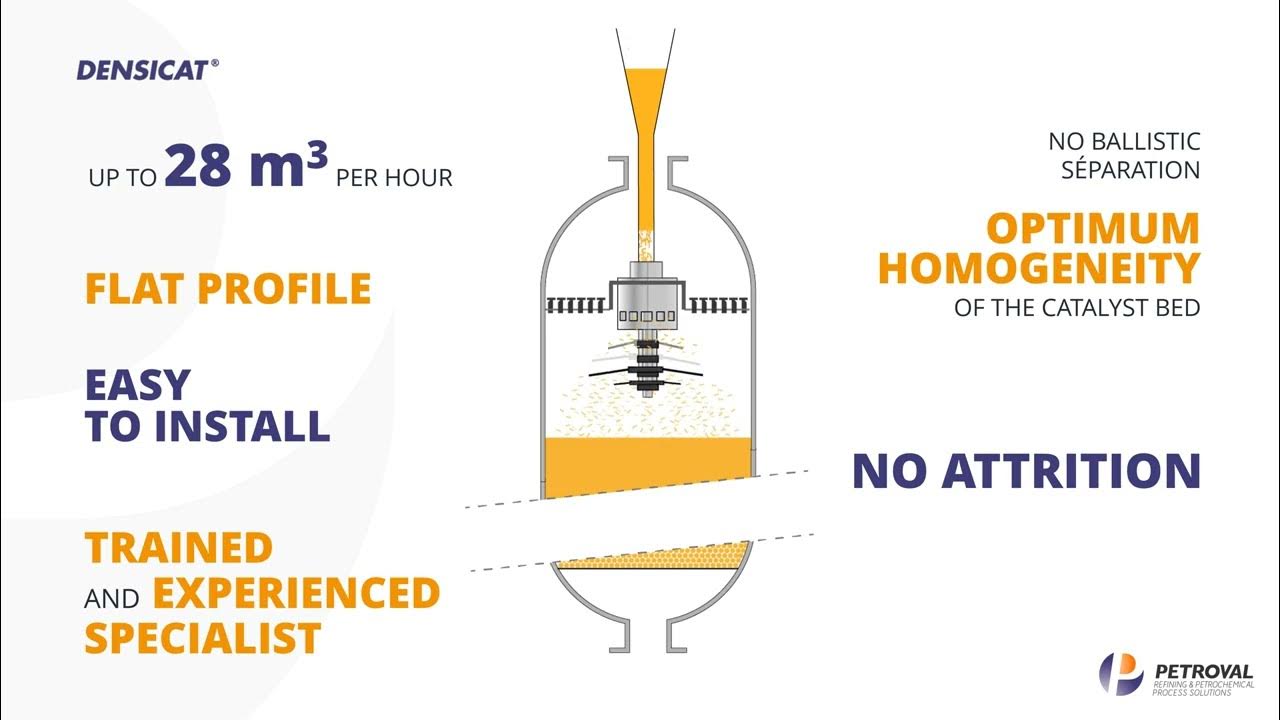 Catalyst Dense Loading - Densicat® Technology - YouTube