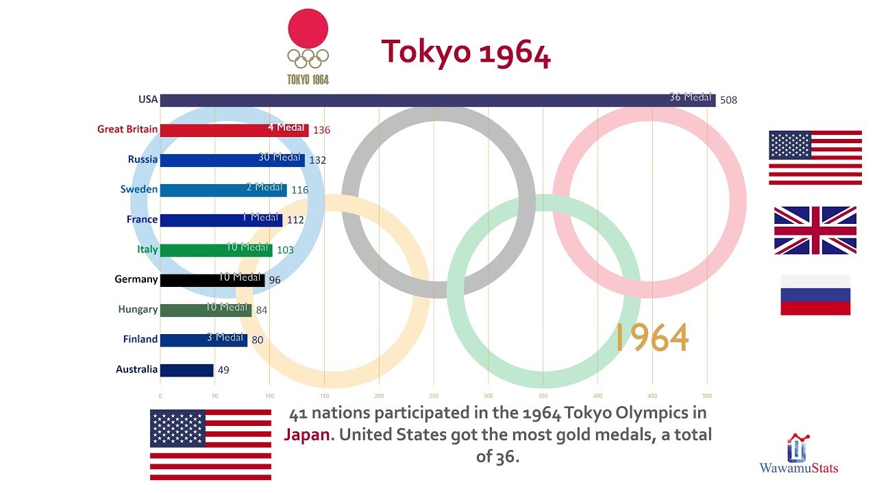 Olympic medals by country