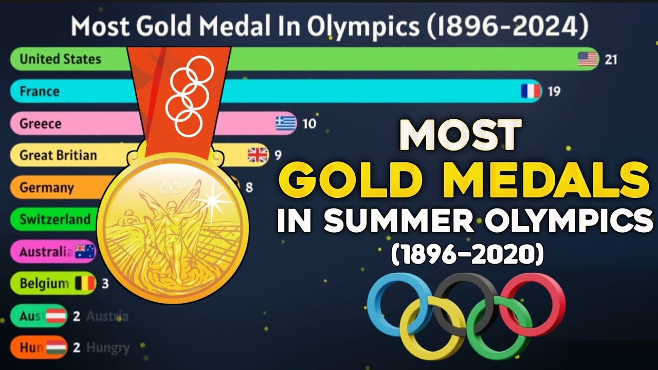 Most Gold Medals In Olympics || Most Gold Medals In Summer Olympics ...