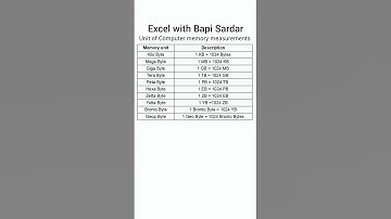 💾 Units of Computer Memory Measurements! 🧠 Amazing tricks ! 🚀💻#ComputerBasics