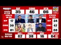 Election Result 2023 Live on News24: देखें पहले रुझान | MP | Chhattisgarh | Telangana | Rajasthan