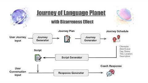 114上_專題成果影片_A Bizarre Situation Coach: Exploring the Bizarreness Effect in LLM Vocabulary Learning