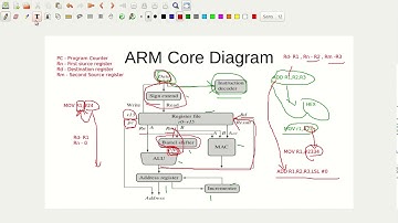 ARM Core Block Diagram