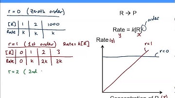 KAC25.5 - Rates II: Reaction Orders from Rate-concentration Plots