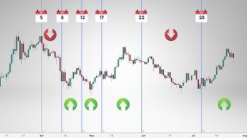How to Use Fibonacci Time Zones to Predict Price Movements?