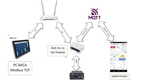 Modbus RTU RS485 & TCP IP , Serta MQTT koneksi Router dengan Ethernet W5500 ESP32