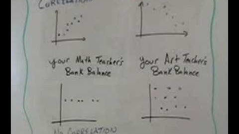 Introduction to Linear Correlation