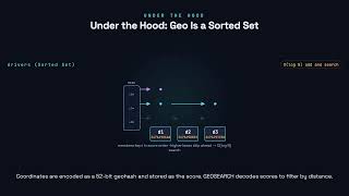 Geospatial Apps: Nearby Search - Redis for Developers