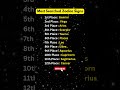 Most Searched Zodiac Signs #zodiac #zodiacsigns #shorts #trending #libra #virgo #pisces #leo #tarot