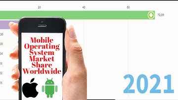 Most Popular Operating Systems - Mobile Operating System Market Share Worldwide 2009-2021