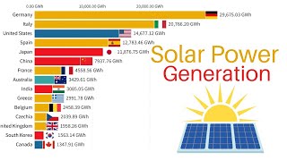 Solar Power Generation Gigawatt hours 1982-2023