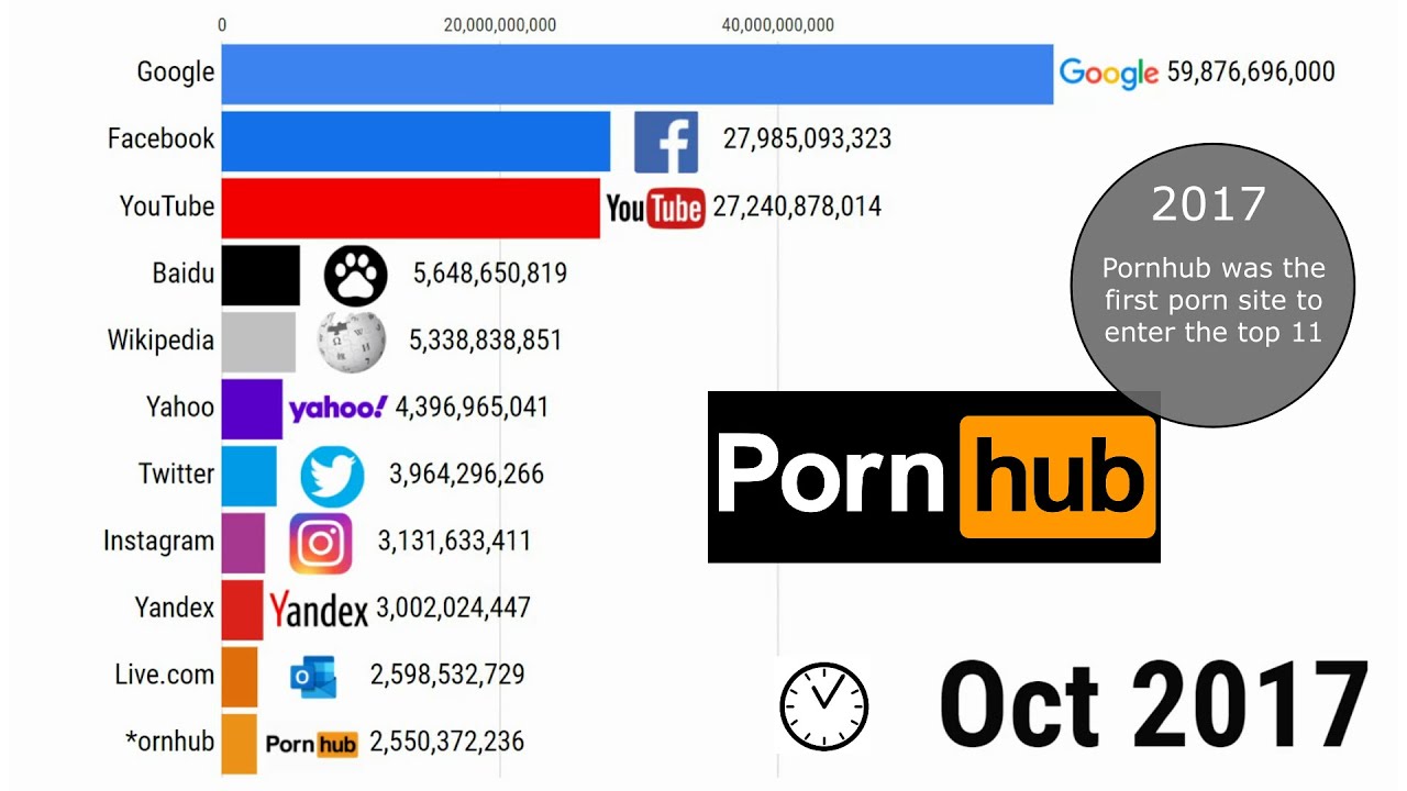 Top 10 pornographic websites
