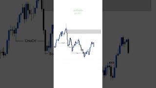 Smc Trading Strategy Perfect Entry Setup For All Beginners