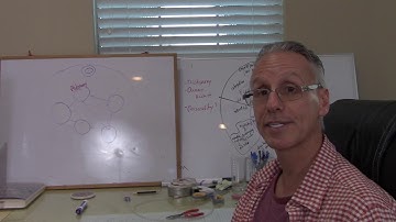 A system, complex system, and complex adaptive systems