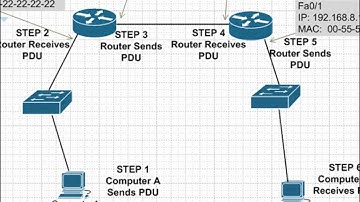 CCNA Training CBT - Data Encapsulation Example Part 1