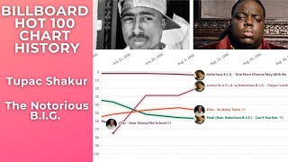 2Pac vs. The Notorious B.I.G. (1993-1999): Billboard Hot 100 Chart Comparison