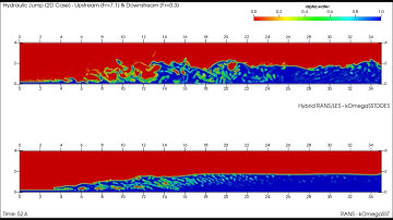 Hydraulic Jump - DDES vs RANS (OpenFOAM) - interFoam and low resolution