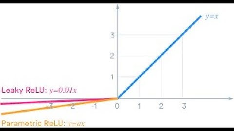 LEAKY RELU ACTIVATION FUNCTION IMPLEMENTATION FROM SCRATCH