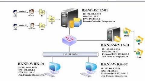 Windows Server 2012 (MCSA) - Lab 10.1 Cấu hình và phân quyền chia sẻ dữ liệu