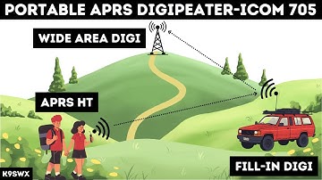 Maak een draagbare APRS-digipeater met een Icom 705 en een Raspberry Pi