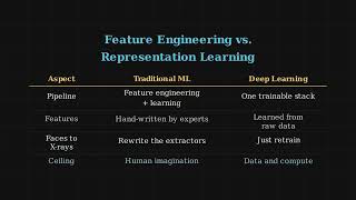 The Shift to Deep Learning: Automating Feature Extraction