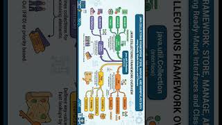 Why we use Java Collections? | Advantages of Collections over Arrays | Tamil