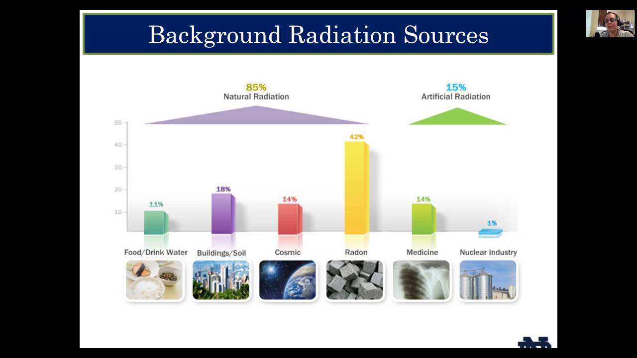 Chemical Detection and Risk Management of Actinide Elements